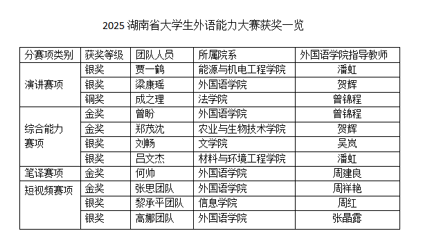 我校学子在2025年“理解当代中国”湖南省大学生外语能力大赛中创历史最佳成绩-湖南人文科技学院